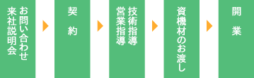 開業までの流れ